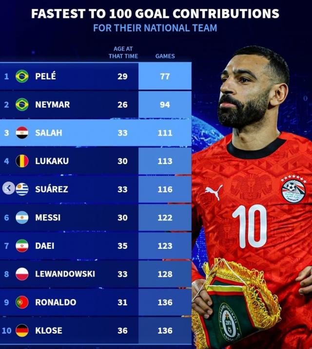 开云体育-包含萨拉赫巅峰对决，梅西与60激战澳大利亚队分钟，关键助攻胜负难料！的词条